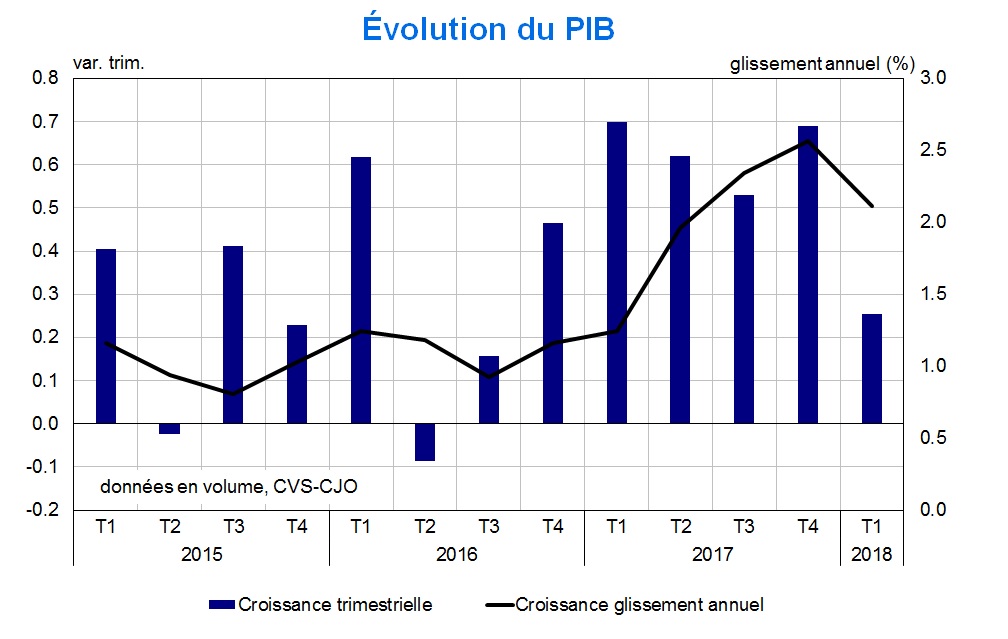 Evolution du PIB