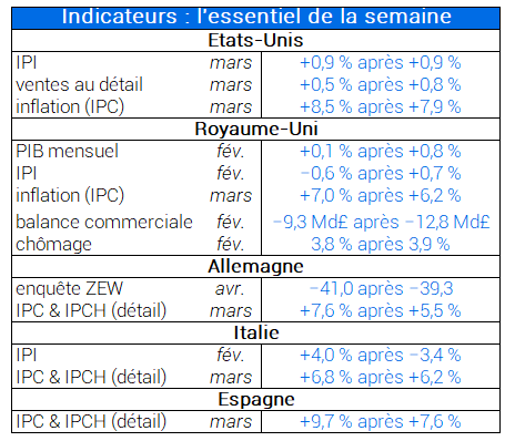 Indicateurs