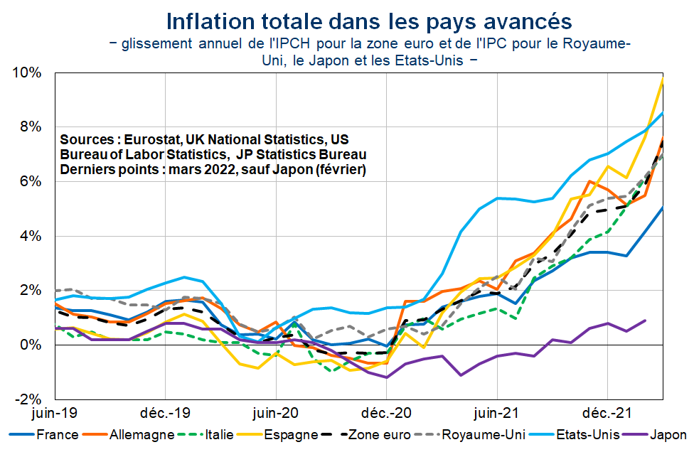 Inflation totale dans les pays avancés