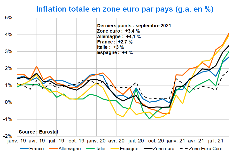 Inflation totale en zone euro par pays