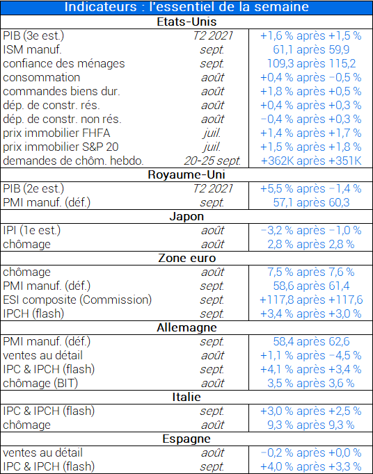 Indicateurs