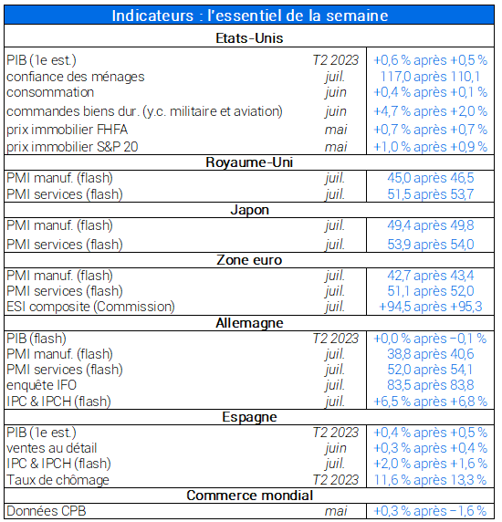 Indicateurs