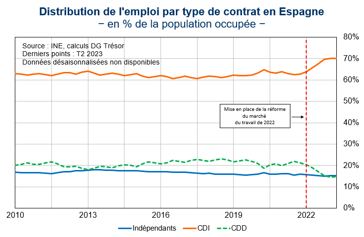 Distribution de l'emploi par type de contrat en Espagne
