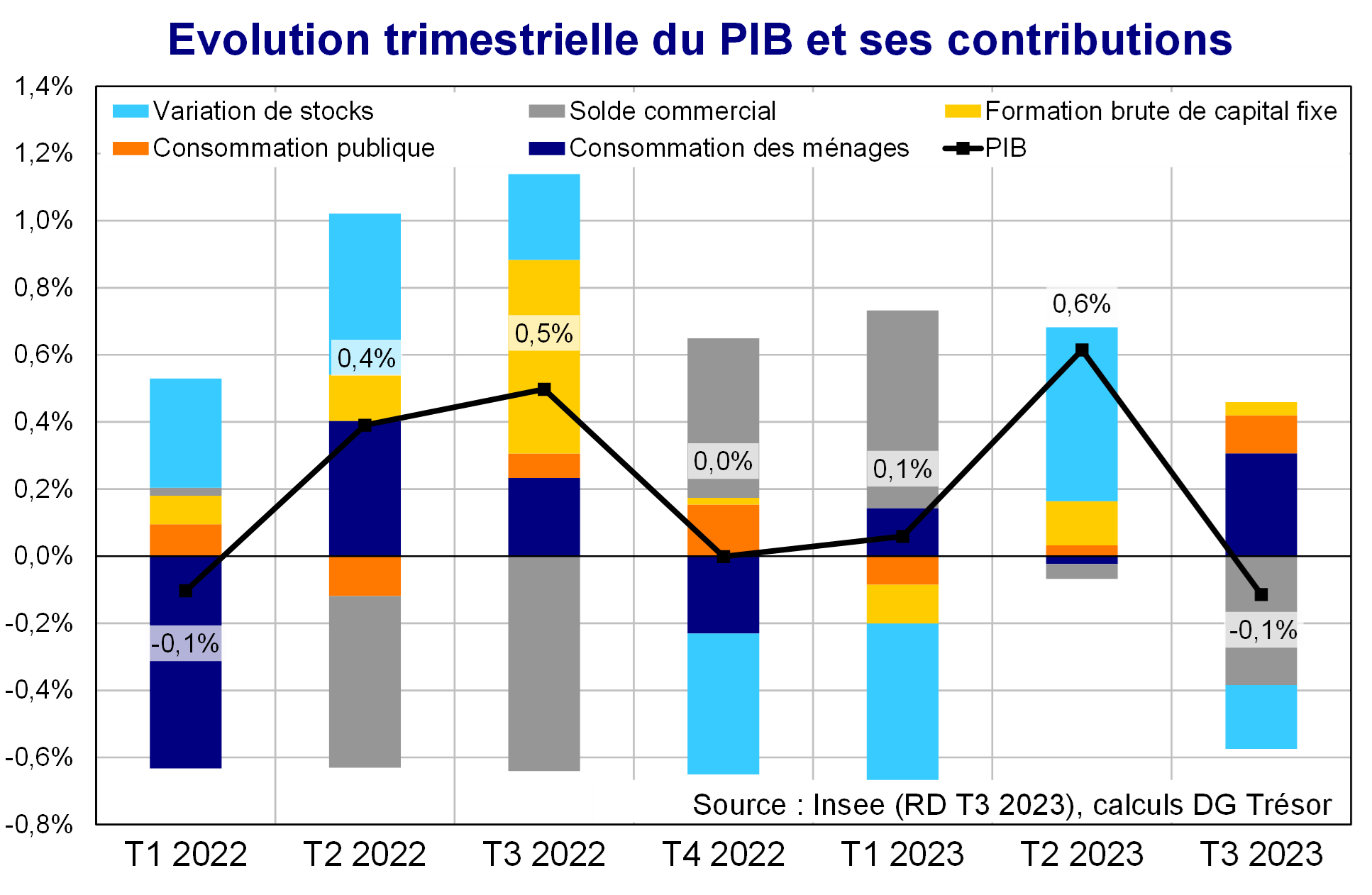 Evolution trimestrielle du PIB et ses contributions