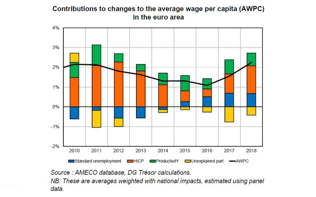Unemployment and wages in the United States and in the euro area