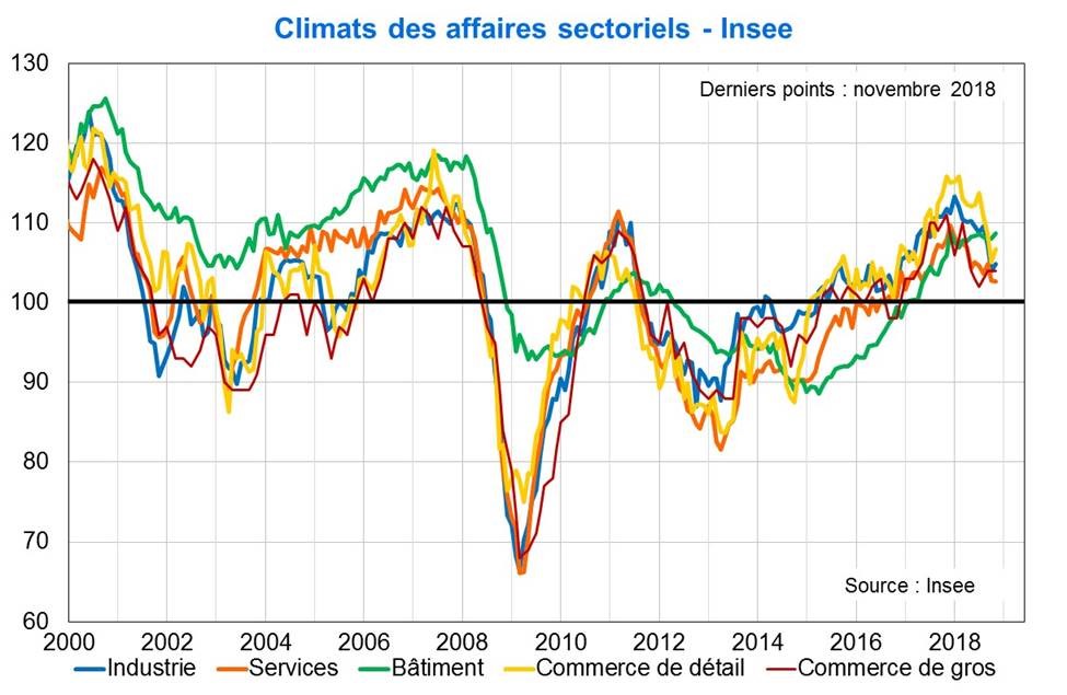 Climats des affaires sectoriels Insee