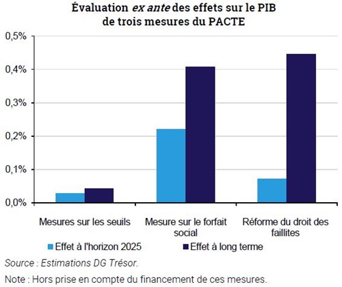 Trésor-Éco n° 226 - Quel effet macroéconomique du PACTE ? Premiers éléments de réponse