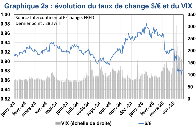 Graphique 2a : évolution du taux de change