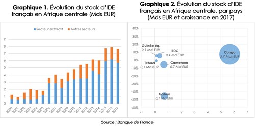 La Dynamique Des Ide Francais En Afrique Centrale Direction Generale Du Tresor