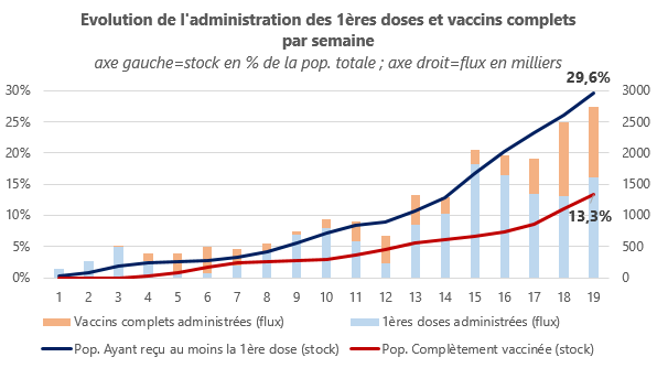 Vaccination semaine 19