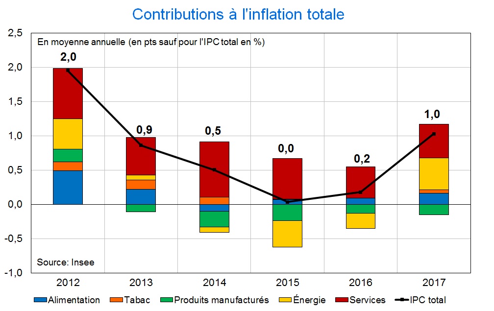 Contributions à l'inflation totale