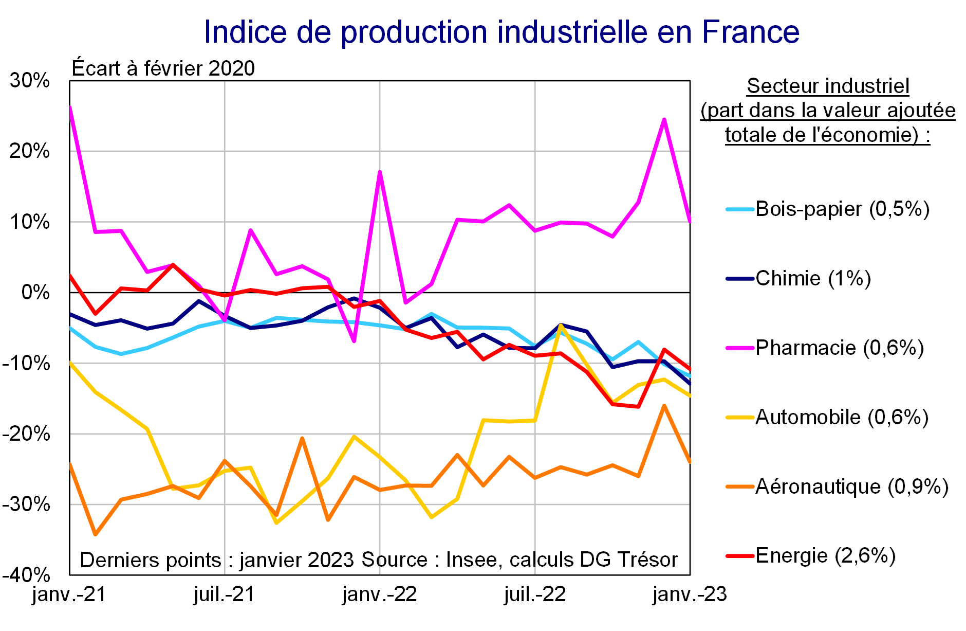 Indice de production industrielle en France