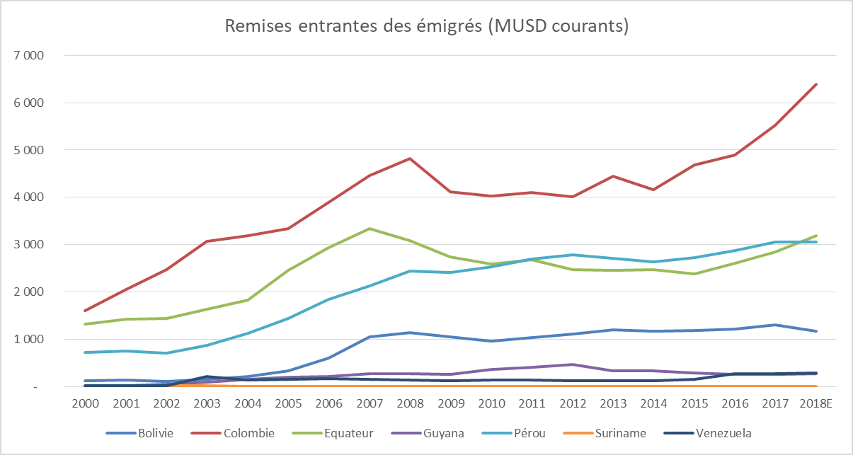 Remises entrantes des émigrés (MUSD courants)