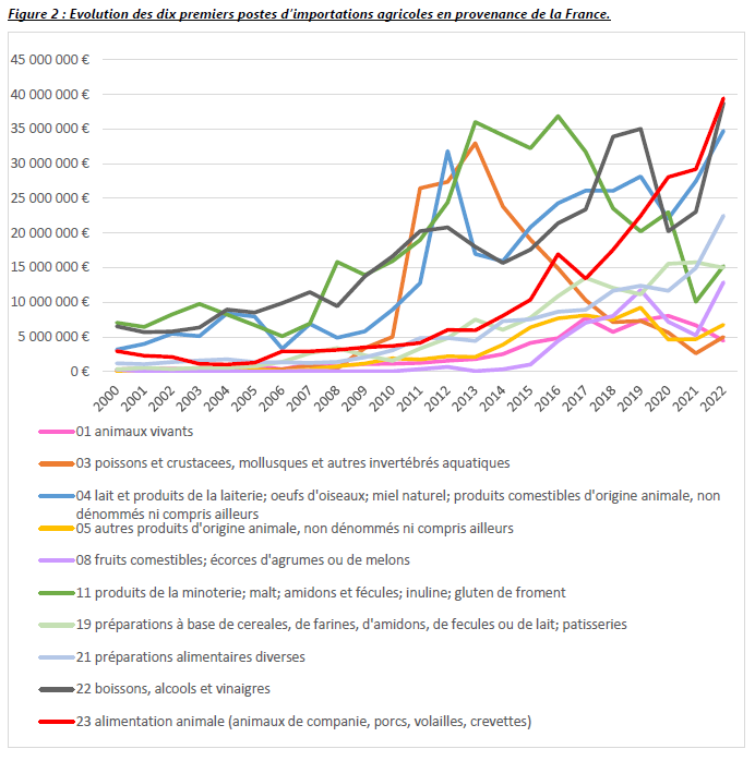 Evolution des 10 premiers postes d'importations agricoles en provenance de France