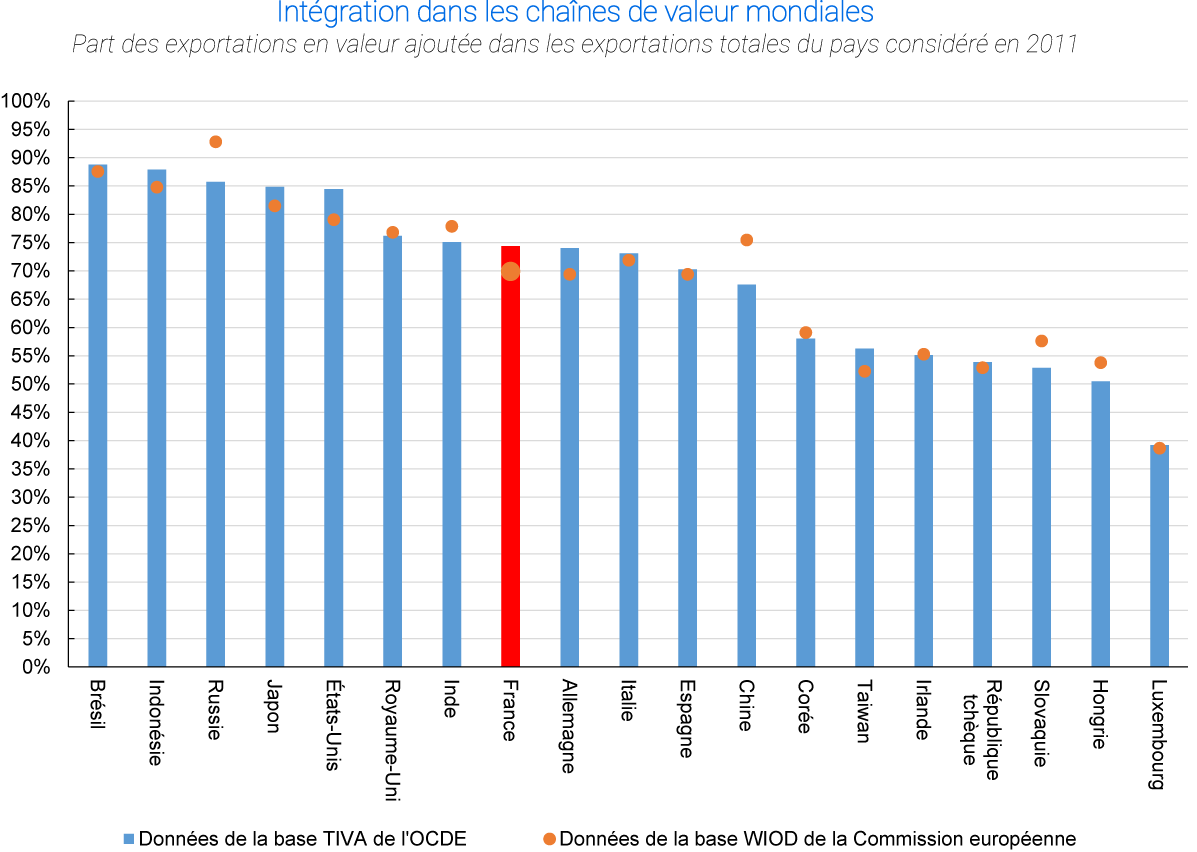 Graphique du numéro sur la valeur ajoutée