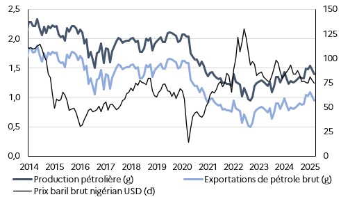 Évolution de la production et des exportations pétrolières (en mbj) du Nigeria 2014