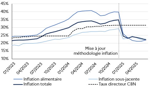 Évolution de l’inflation en glissement annuel au Nigeria depuis 2023