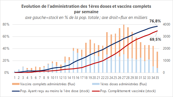 Vaccin semaine 35