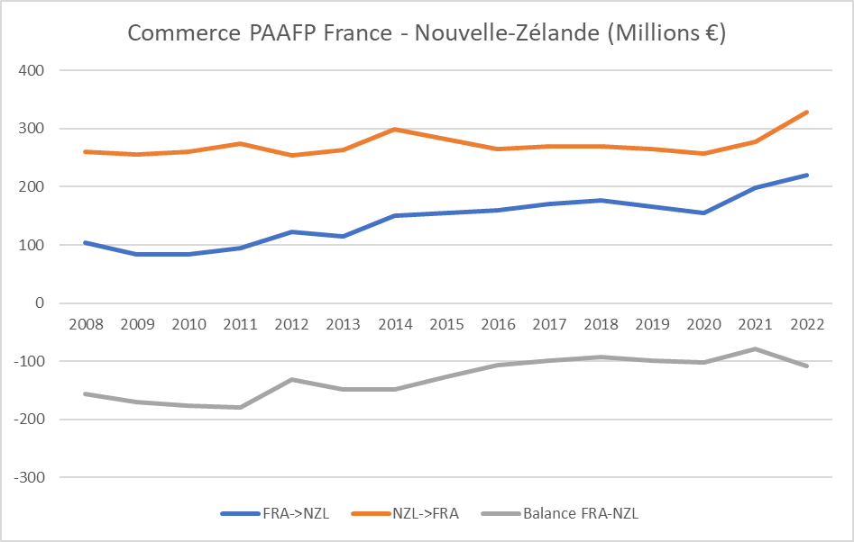 Commerce PAAFP