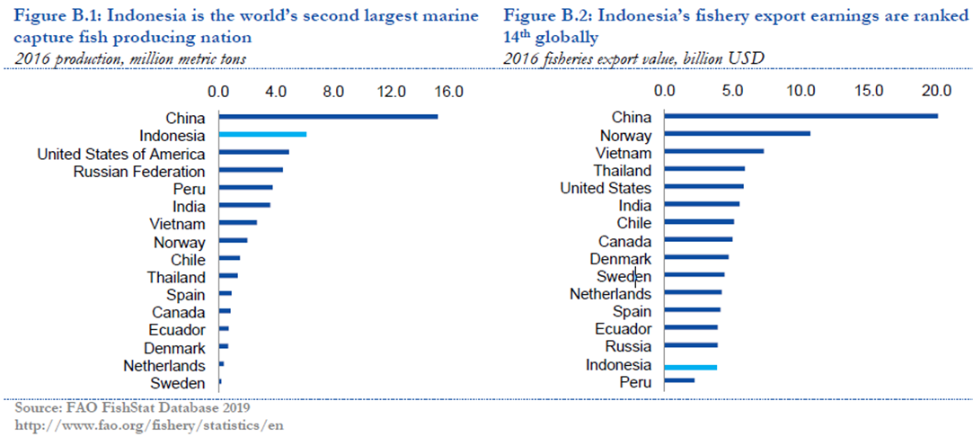 World Bank IEQ pêche Indonésie