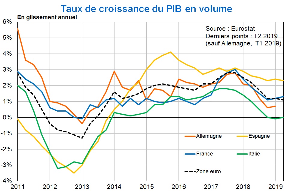 PIB zone euro