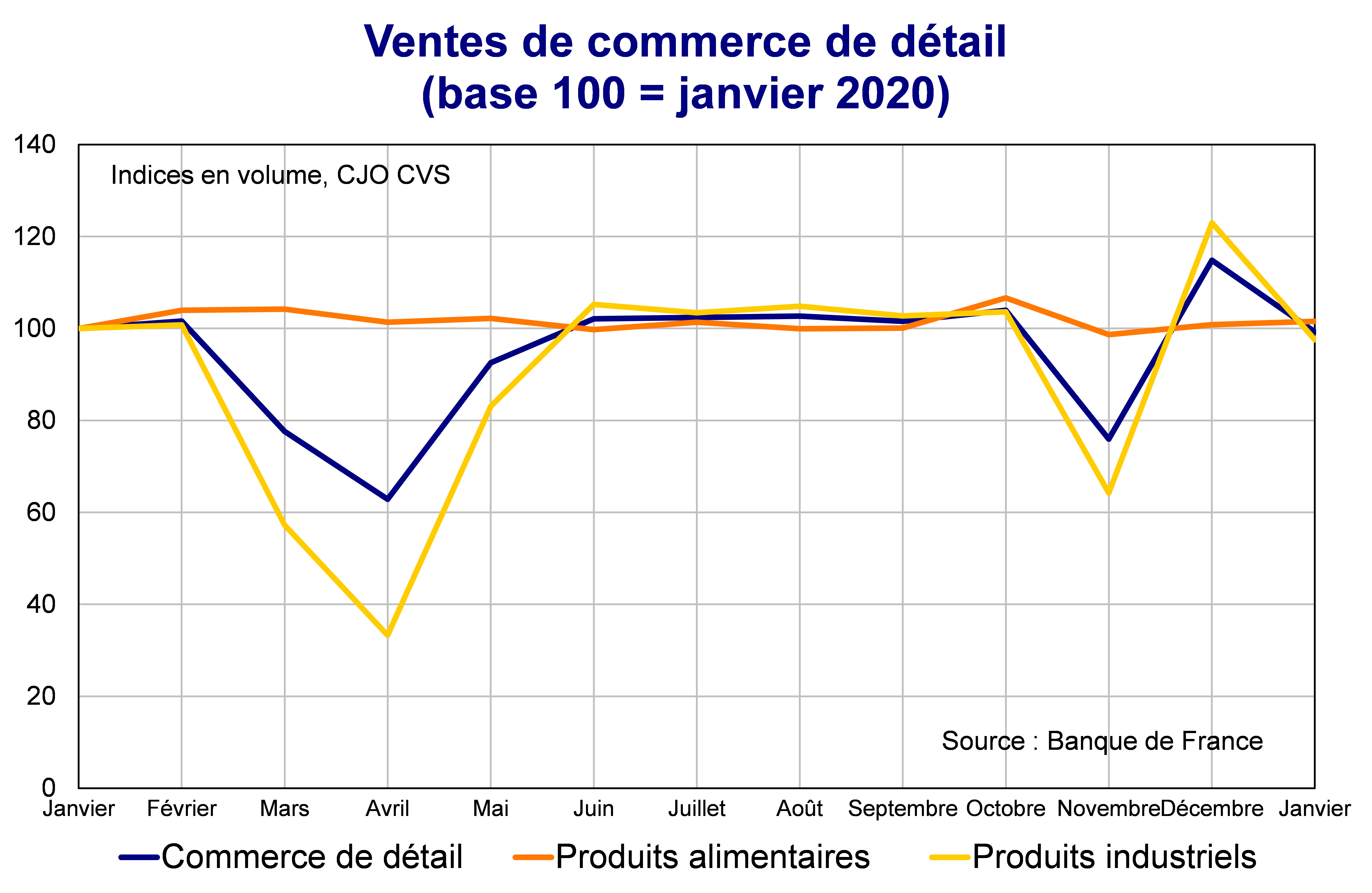 Ventes de commerce de détail