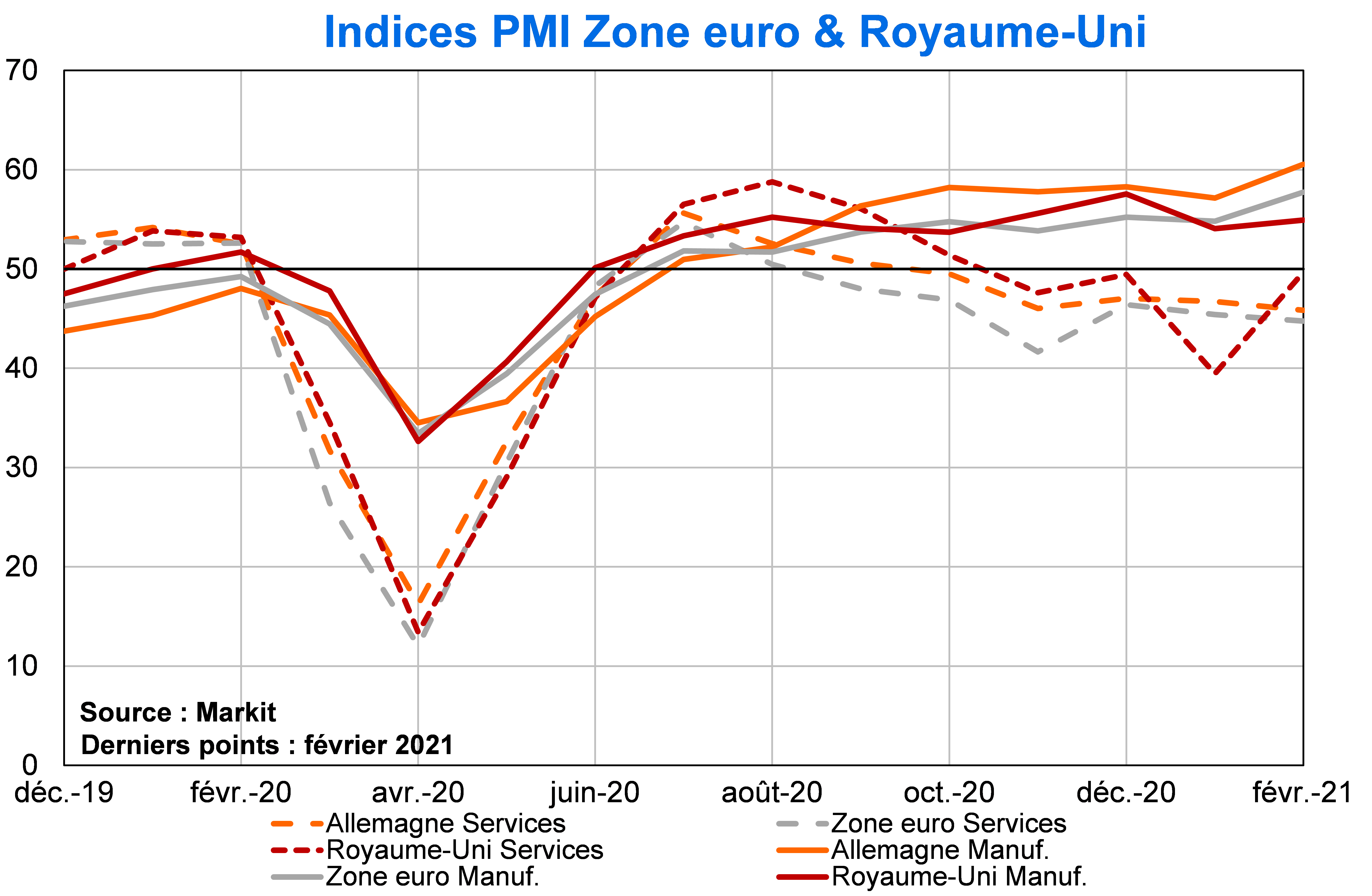 Indices PMI Zone euro et Royaume-Uni