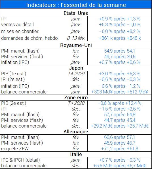 Indicateurs