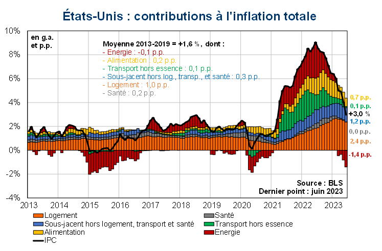 Etats-Unis : contributions à l'inflation totale