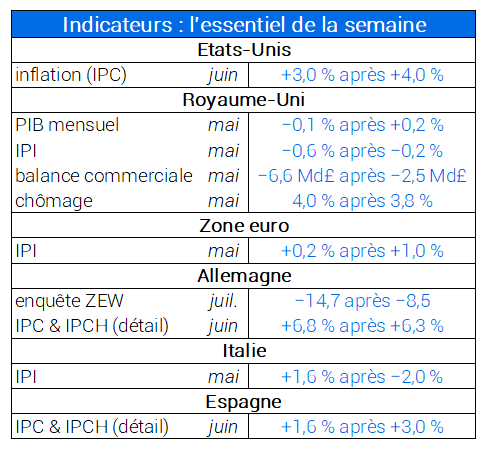 Indicateurs