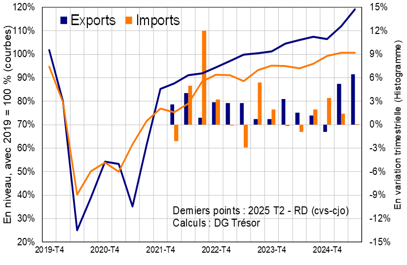 Évolution des échanges touristiques