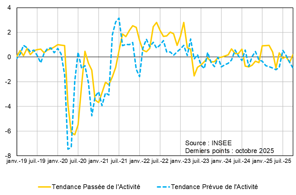 Évolution des soldes d’enquête de conjoncture dans les services d’hébergement