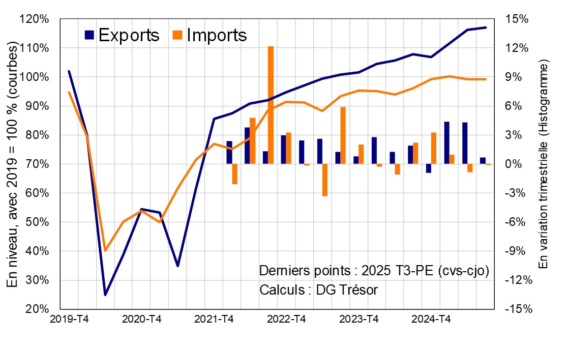 Évolution des échanges touristiques 