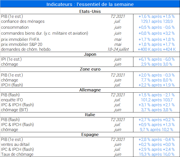 Indicateurs