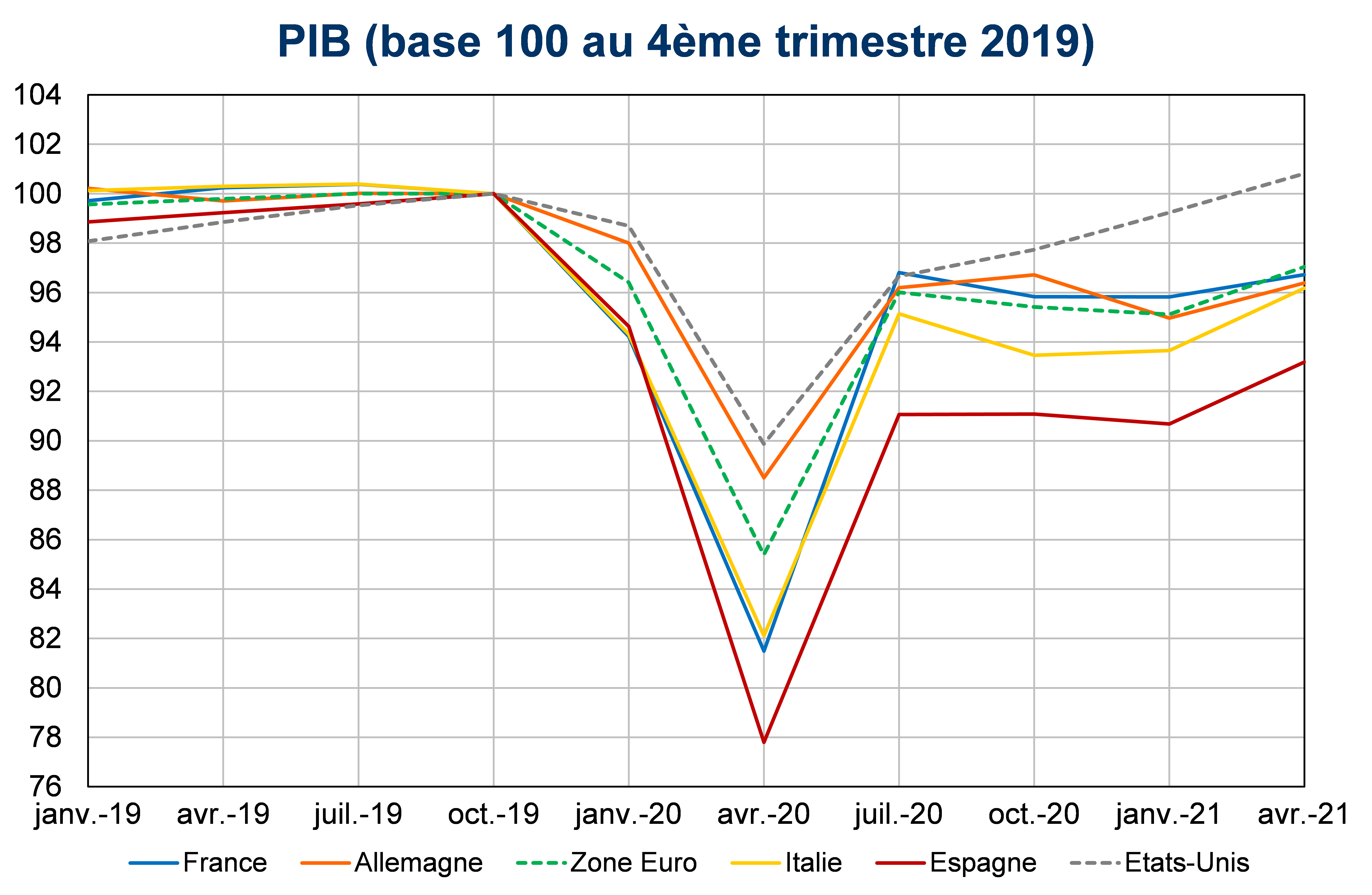 PIB base 100 au quatrième trimestre 2019