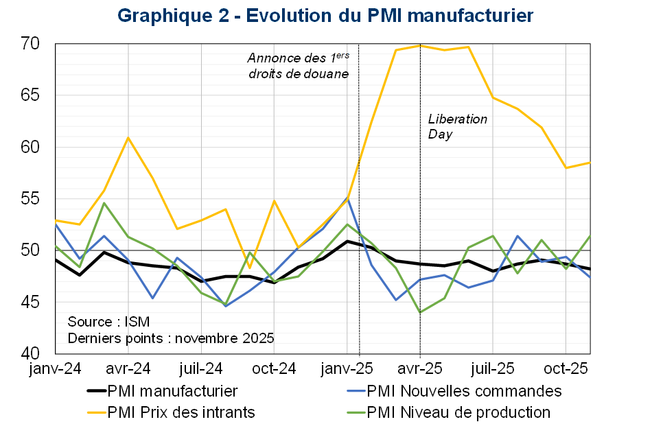 Evolution du PMI manufacturier