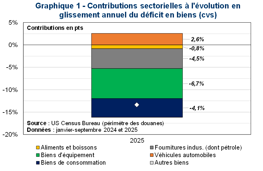 Contributions sectorielles &agrave; l'&eacute;volution en glissement annuel du d&eacute;ficit en biens