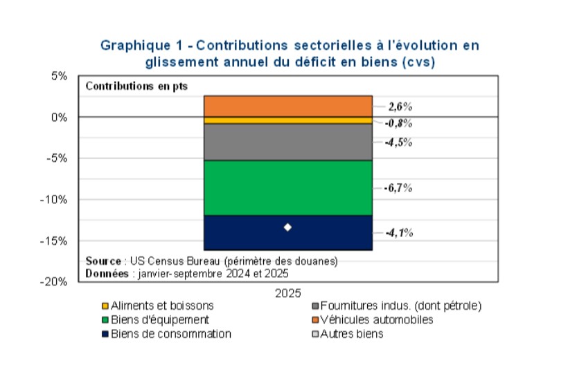 Flash Conjoncture Pays avancés - États-Unis : une balance commerciale plus dégradée qu’en 2024