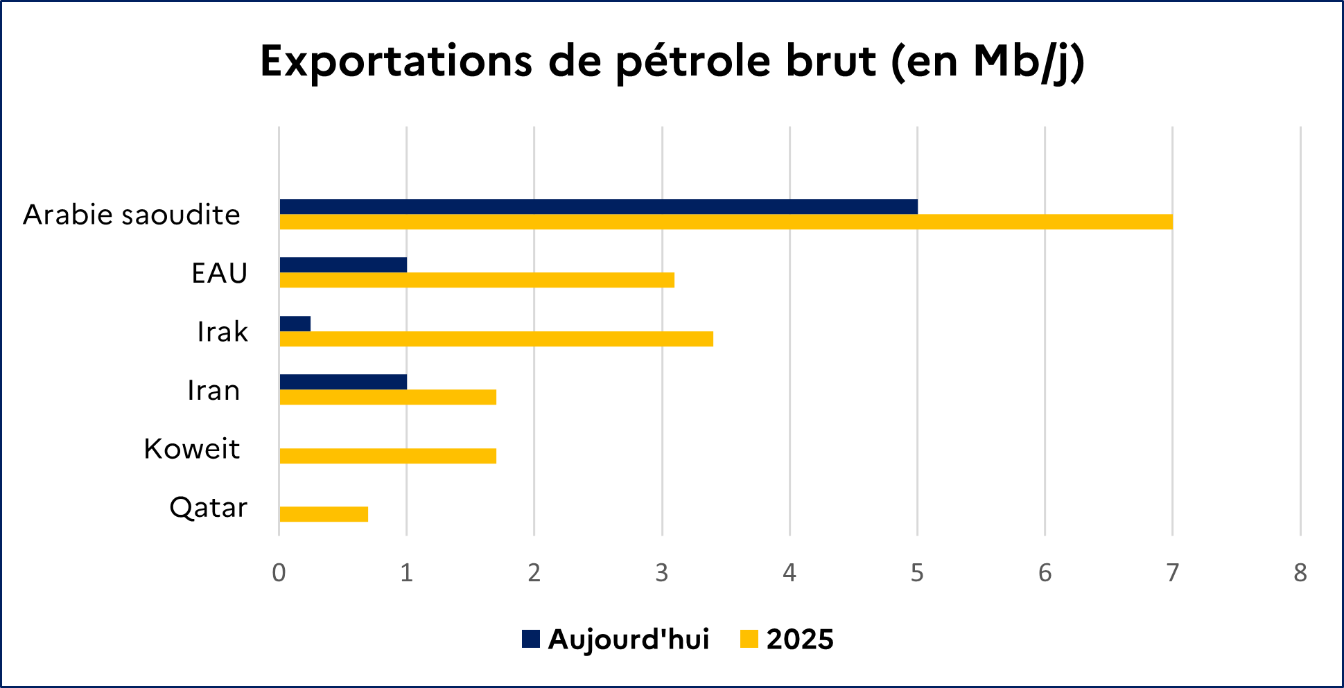 Exportations de p&eacute;trole brut (en Mb/j)