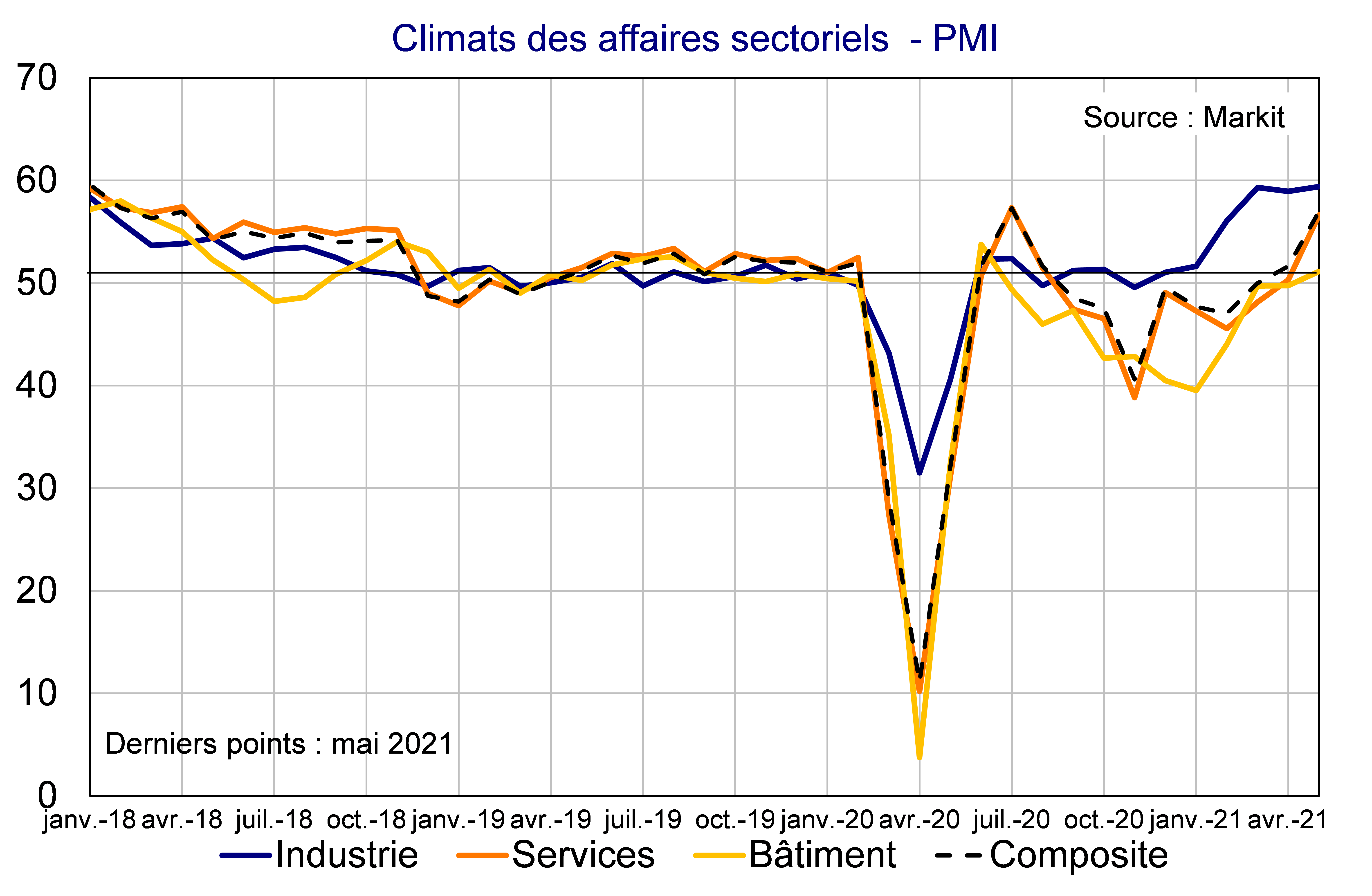 Climats des affaires sectoriels PMI