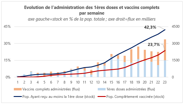 Vaccination semaine 23