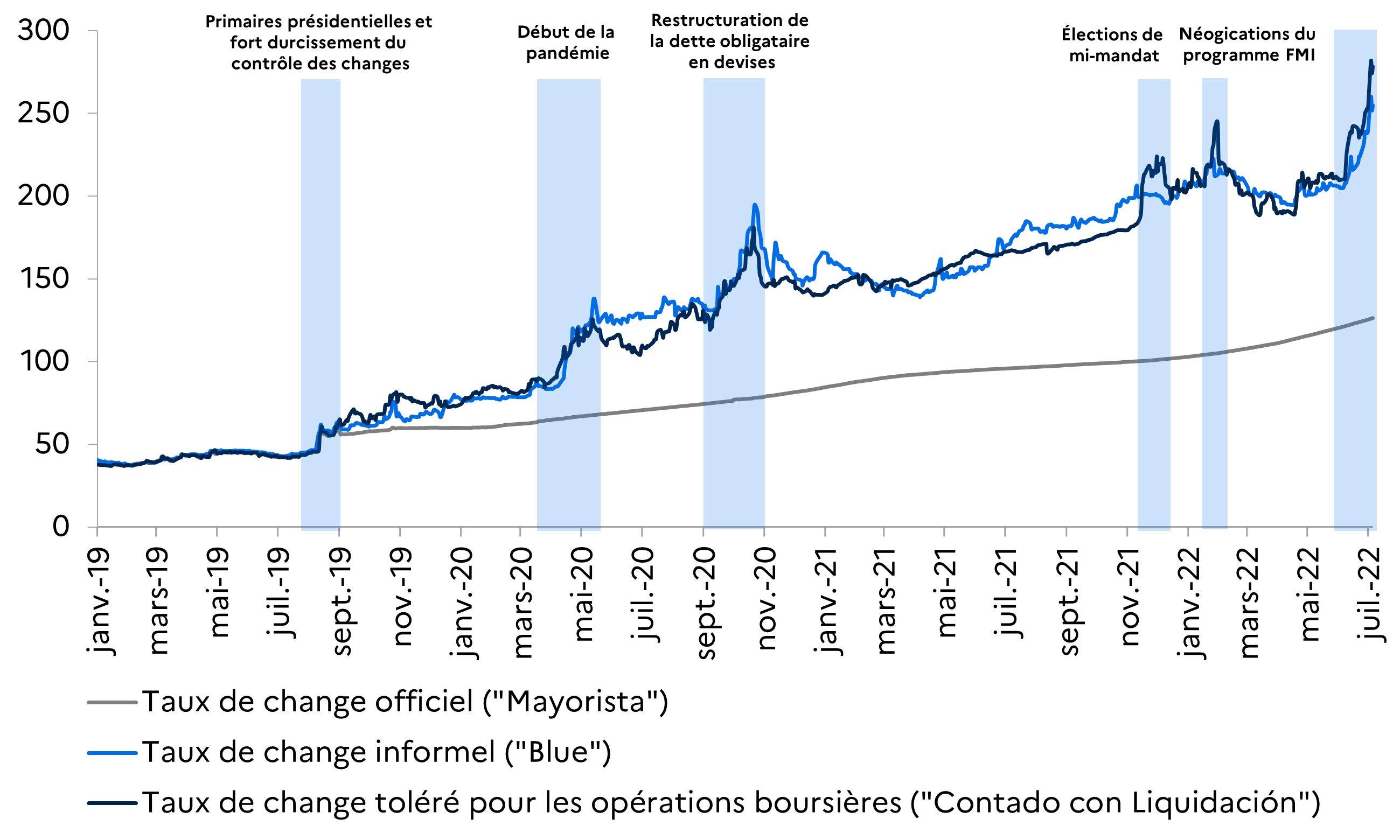 2207ARG Taux de change
