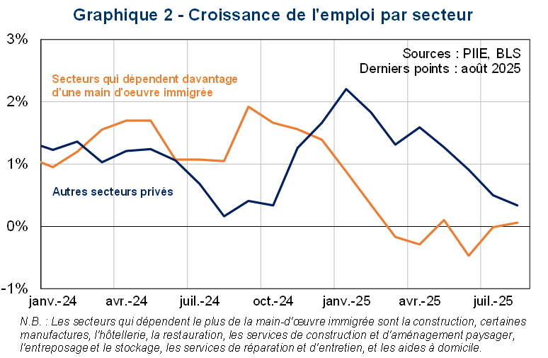 Graphique 2 - Croissance de l'emploi par secteur
