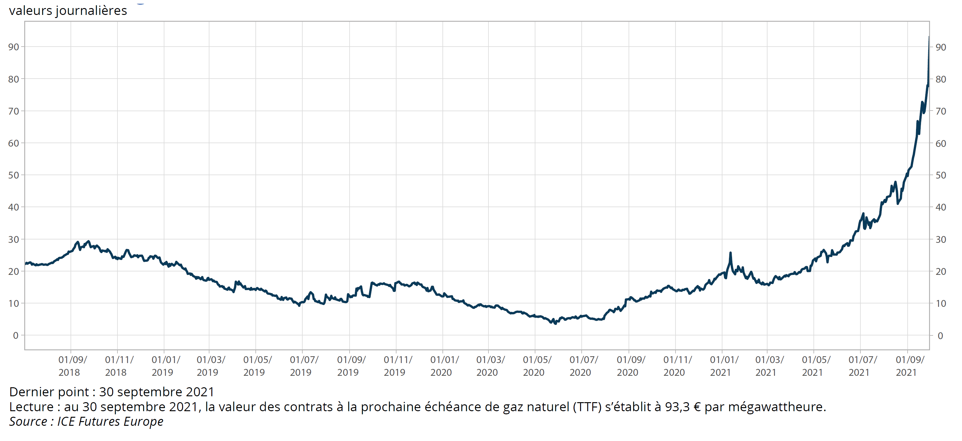 Cours du gaz naturel en euros