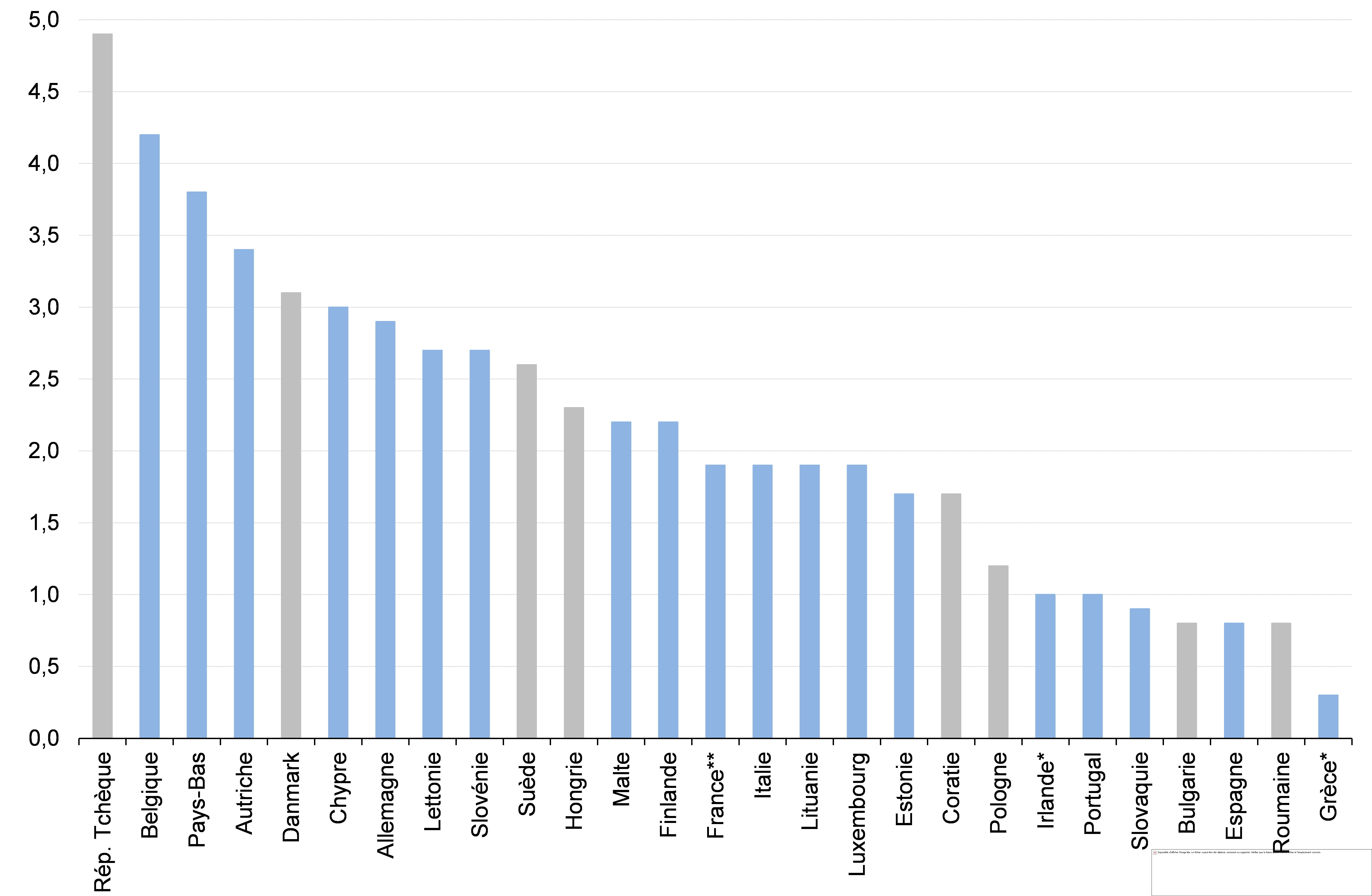 Graphique 4. Taux de vacance d’emploi au 2ème trimestre 2021, non désaisonnalisé, en %