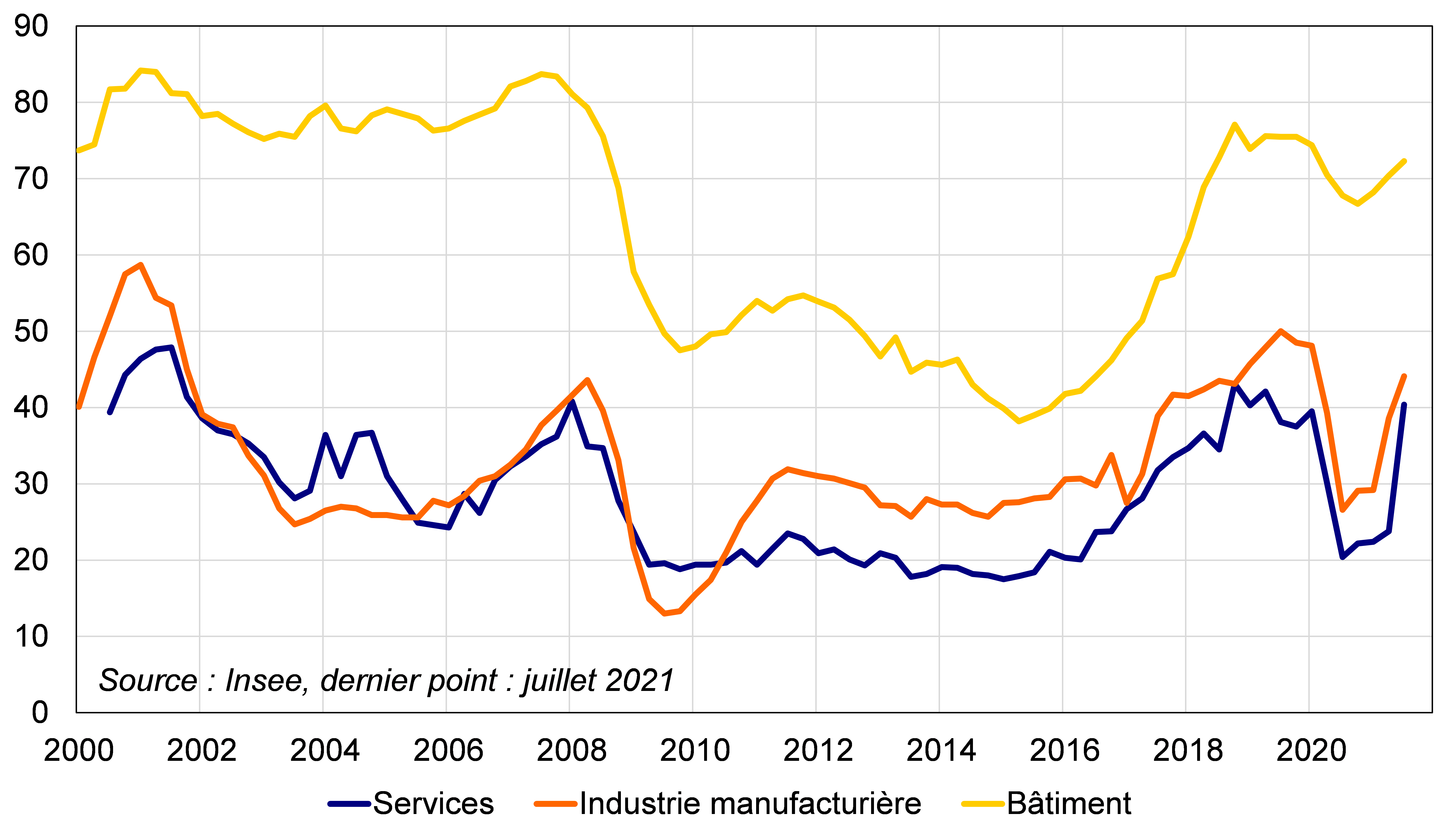 Graphique 2. Part d'entreprises déclarant des difficultés de recrutement (en%)