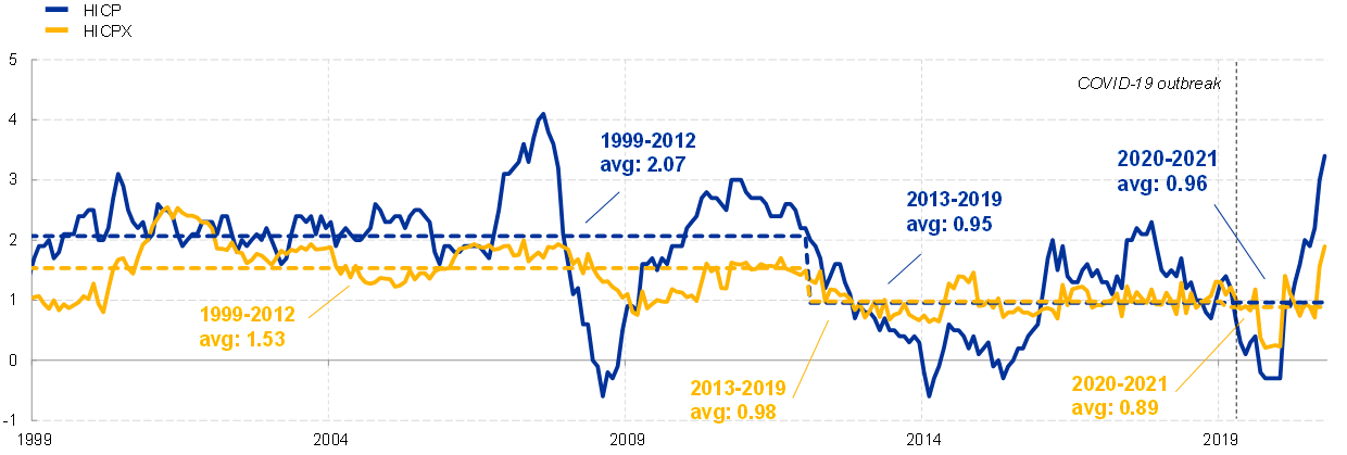 Graphique 2. Inflation des prix à la consommation (en bleu) et inflation sous-jacente (en jaune) dans la zone euro, en glissement annuel (%)