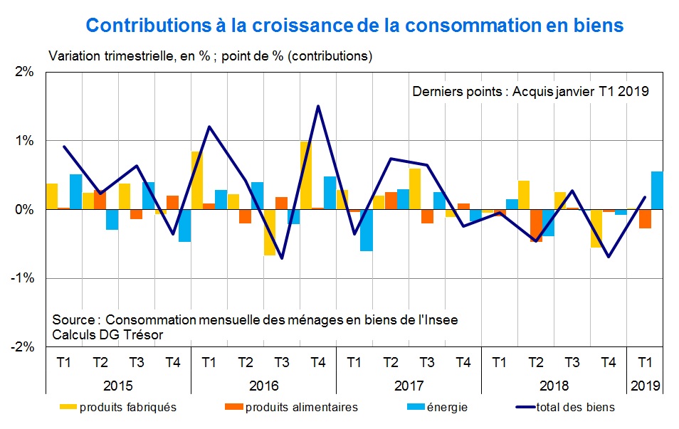 Contributions à la croissance de la consommation en biens