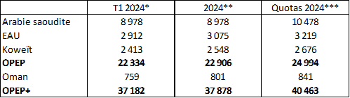 OPEP+ quotas