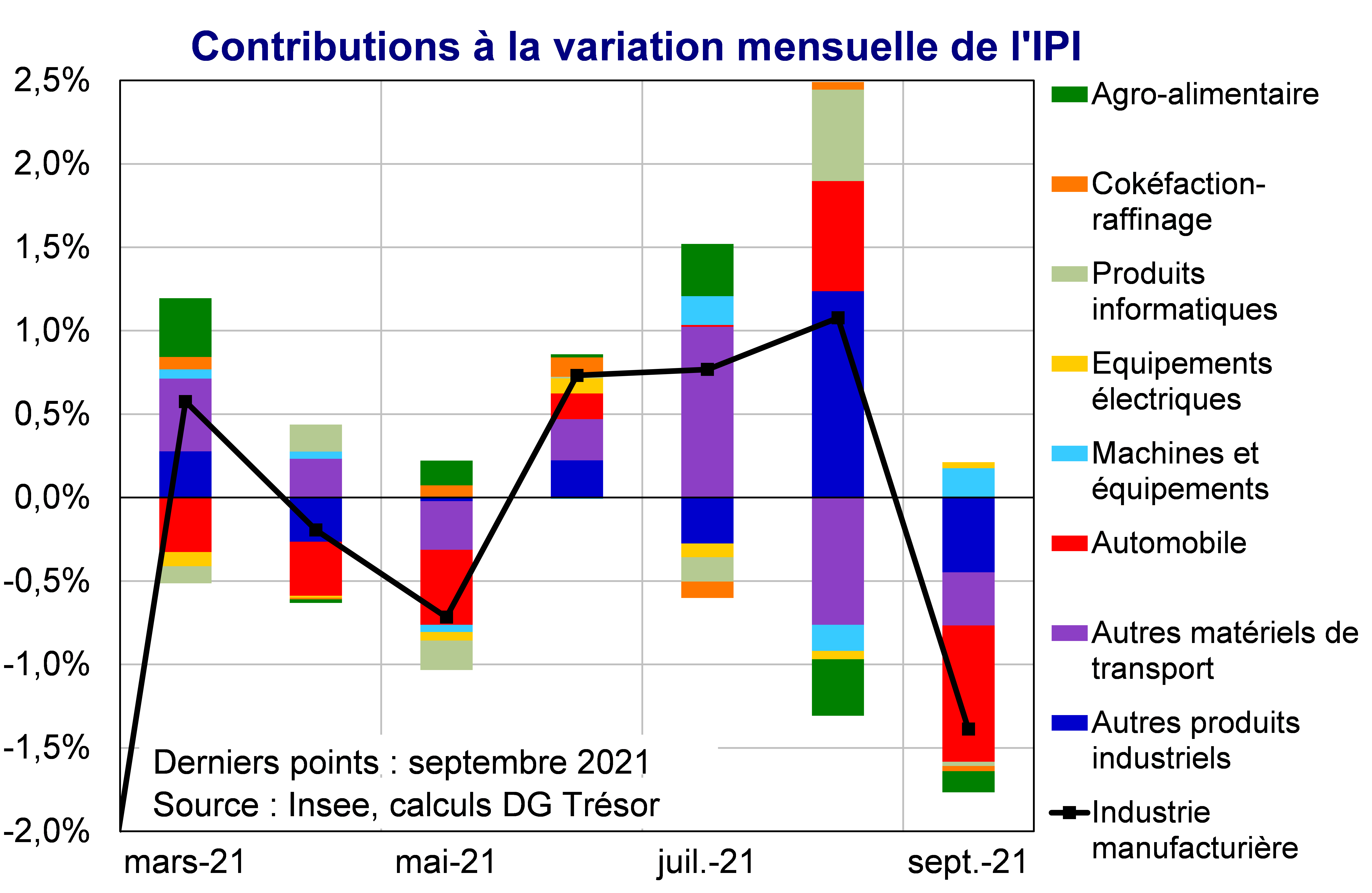 Contributions à la variation mensuelle de l'IPI